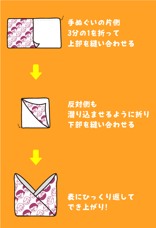 手ぬぐいの片側３分の1を折って上部を縫い合わせる→反対側も潜り込ませるように折り下部を縫い合わせる→表にひっくり返して出来上がり！